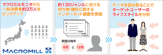 �u�����h�f�[�^�o���N�Ȃ�A���[�U�[�̃��C�t�X�^�C������Ɏ��悤�ɕ�����܂��B