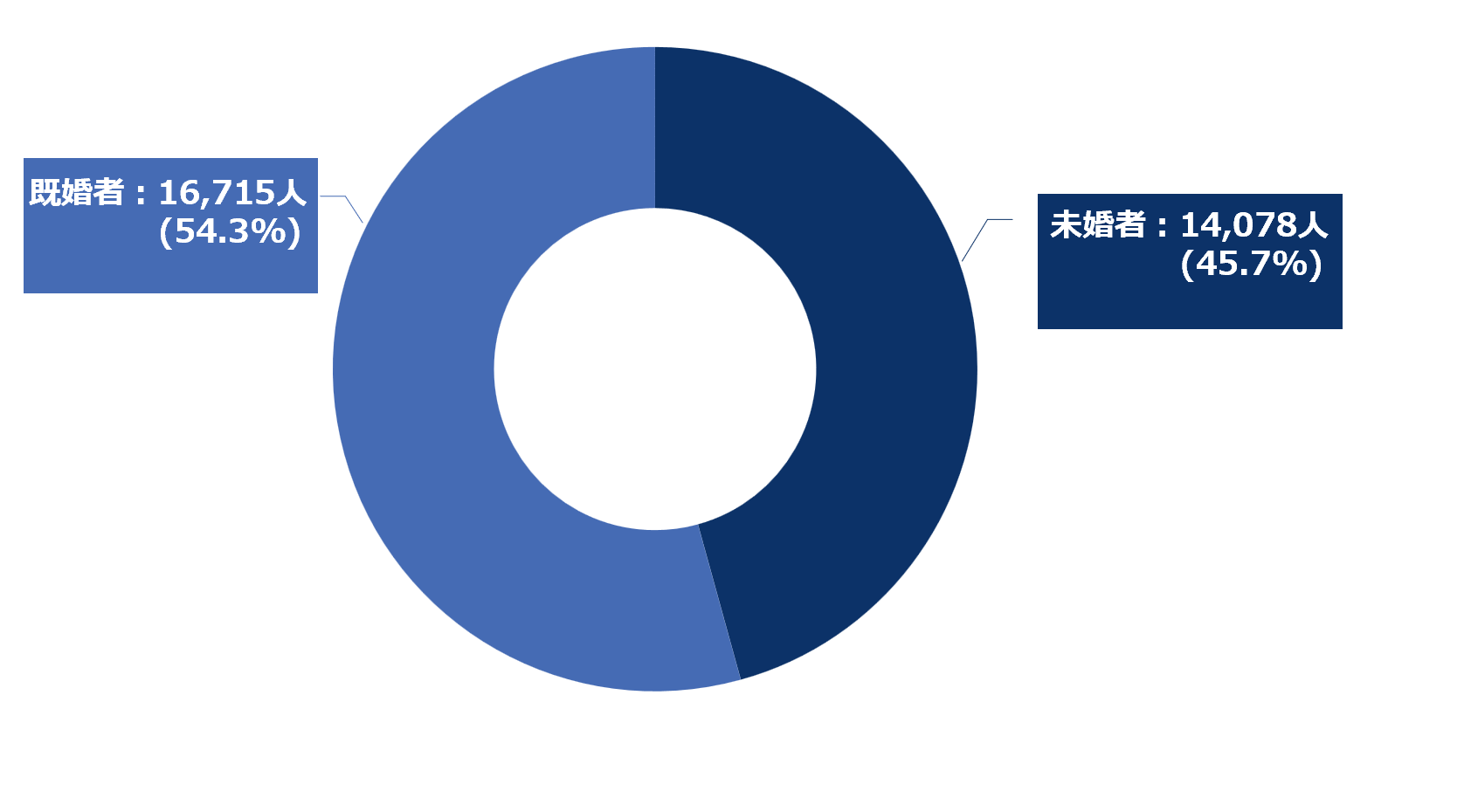 婚姻状況のモニタ構成グラフ