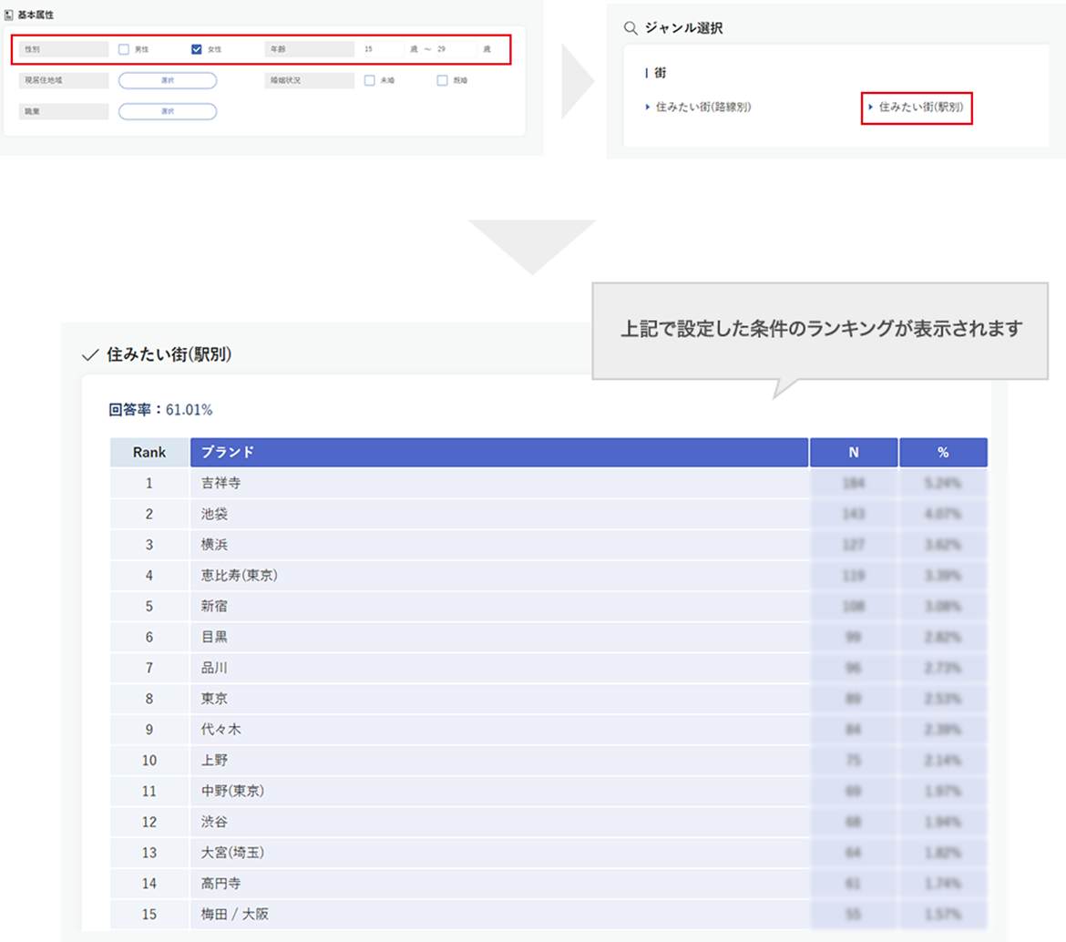 例：10代～20代女性の <住みたい街(駅別)> ランキング