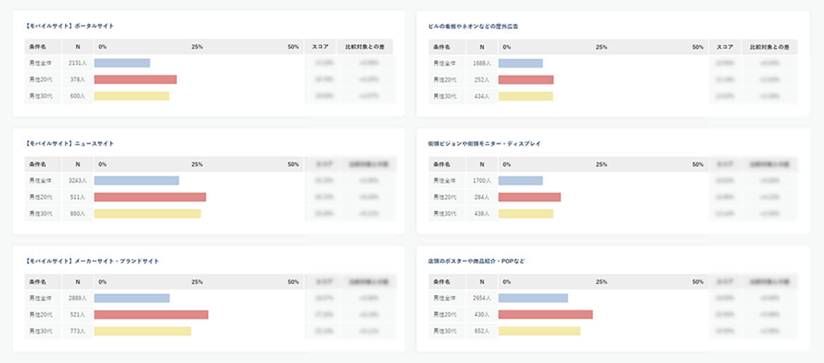 例：男性全体と、男性20代、男性30代のメディア・価値観データを比較する_1