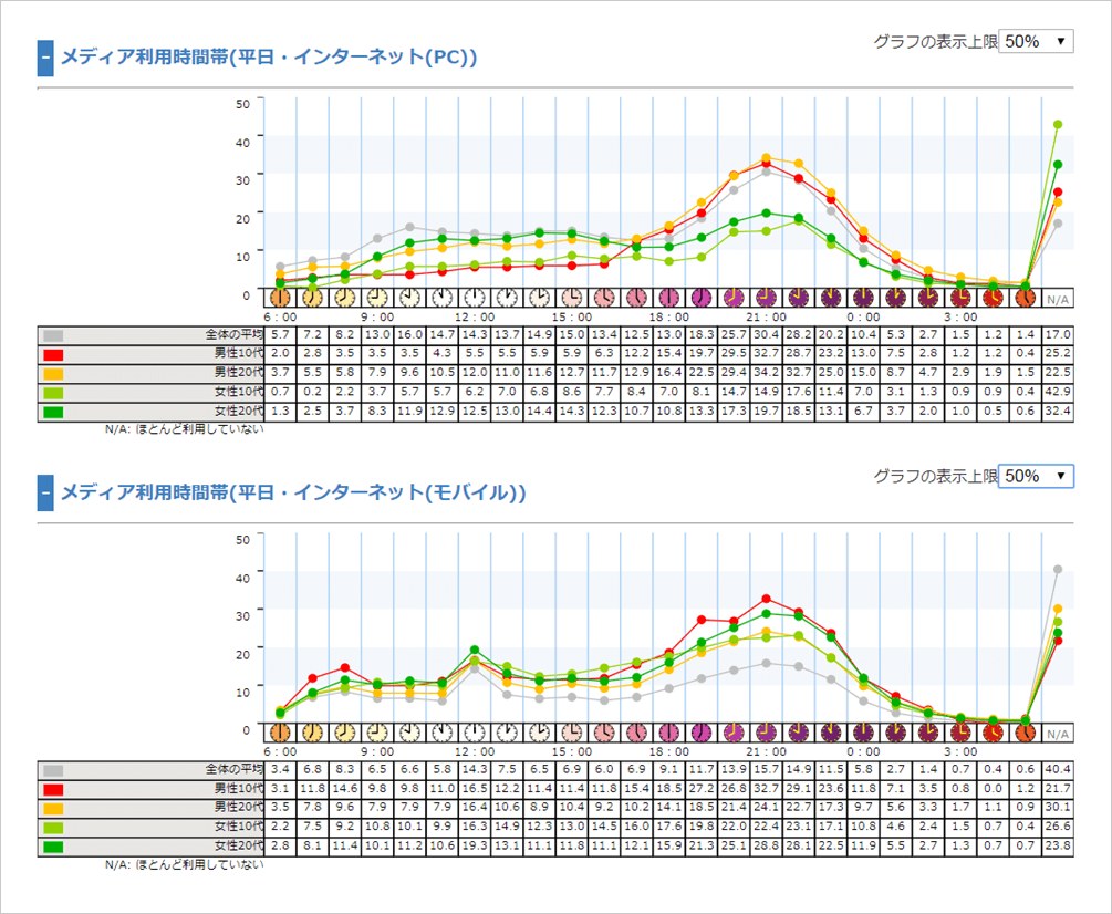 例：10代/20代 男女別 平日のインターネット接触時間