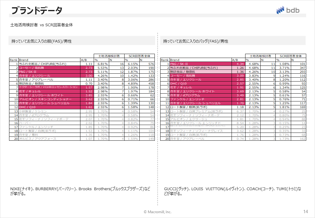 ブランドデータレポート