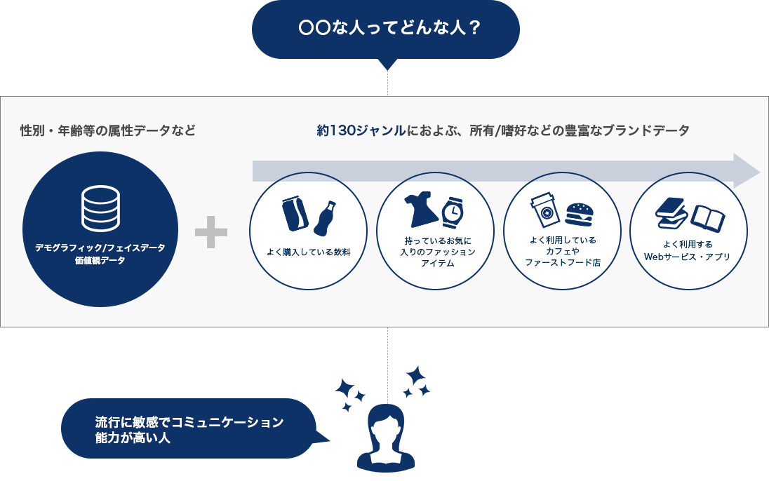 性別・年齢等の属性データなどと約130項目、20000ブランドにおよぶ豊富な持ち物・嗜好のブランドデータにより、ターゲットユーザーの「人となり」を明らかにする