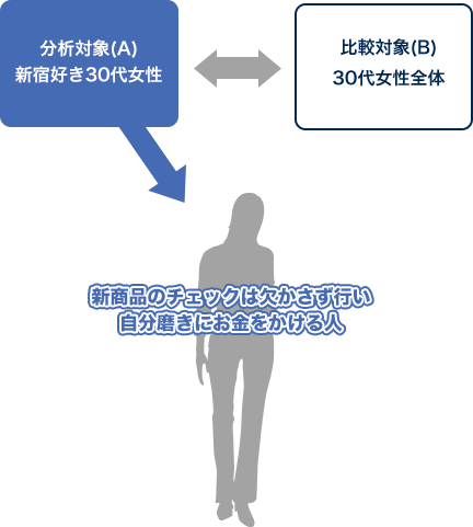 分析対象（A）新宿好き30代女性（新商品のチェックは欠かさず行い自分磨きにお金をかける人）と比較対象（B）30代女性全体の比較