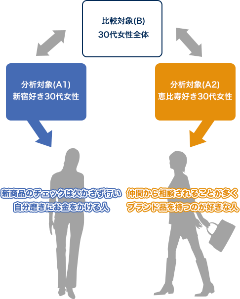 分析対象（A）新宿好き30代女性（新商品のチェックは欠かさず行い自分磨きにお金をかける人）と分析対象（A2）恵比寿好き30代女性（仲間から相談されることが多くブランド品を持つのが好きな人）と比較対象（B）30代女性全体の比較