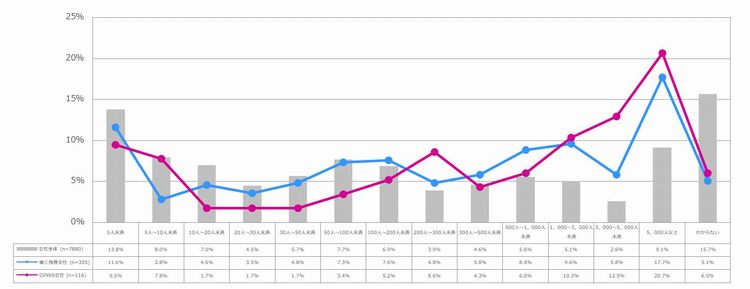 勤めている企業・団体の従業員人数