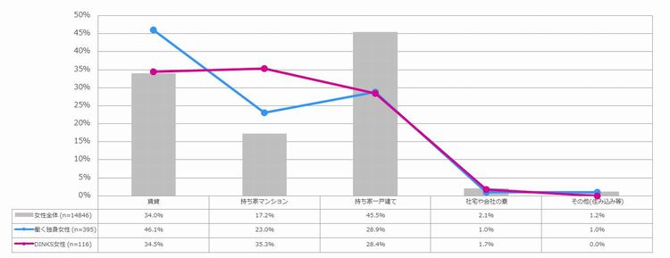 住居形態