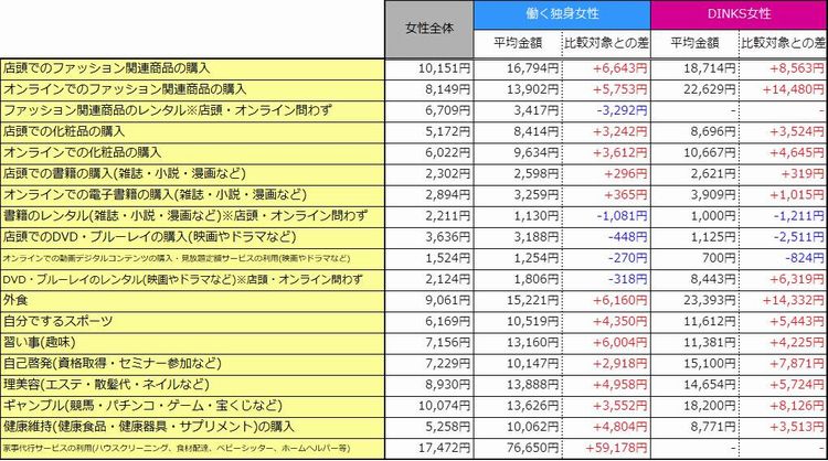 月の行動に使用する平均金額