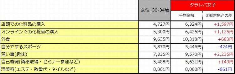 月の行動に使用する平均金額