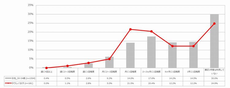 百貨店・デパートの利用頻度