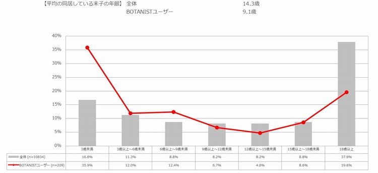 一番下の子供の年齢