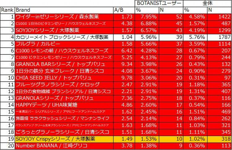 よく購入している健康補助食品