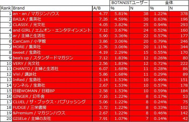 購読しているファッション・ライフスタイル誌(女性誌）