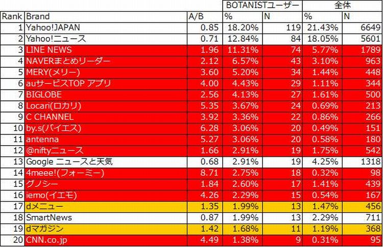 普段情報入手の手段として利用しているアプ