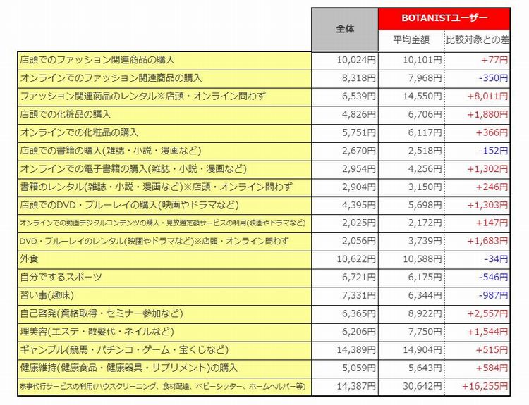 1ヶ月の行動に使用する平均金額