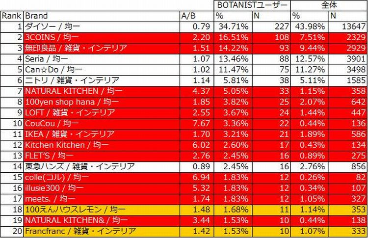 よく利用している均一・雑貨・インテリアショップ