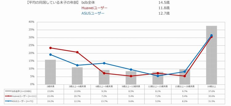 一番下の子供の年齢