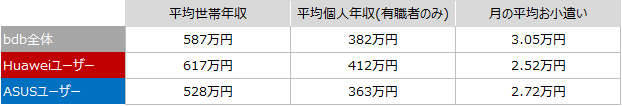 平均世帯年収 / 平均個人年収(有職者のみ) / 月の平均お小遣い