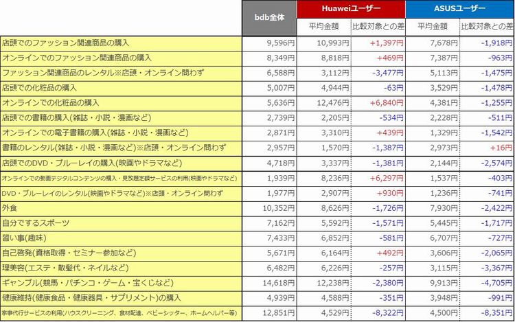 月の行動に使用する平均金額