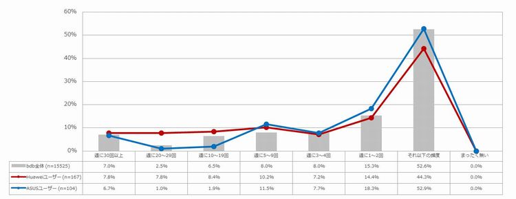 最も投稿しているSNSへの投稿数