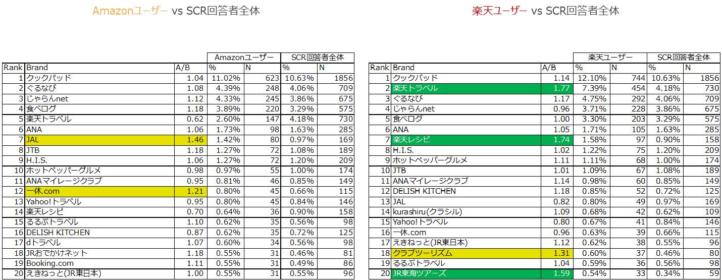 【スマホ・フィーチャーフォン利用】普段利用しているグルメサイト・料理サイト・旅行サイト