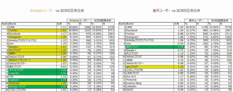 【PC利用】普段利用しているSNS・ブログ・コミュニケーションアプリ