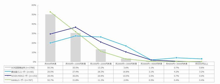 スキンケア化粧品に1ヶ月に使っている平均金額