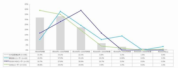 ボディケア化粧品に1ヶ月に使っている平均金額