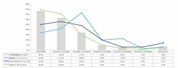 ヘアケア化粧品に1ヶ月に使っている平均金額