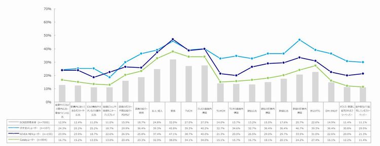 メディア価値観（基本メディア）