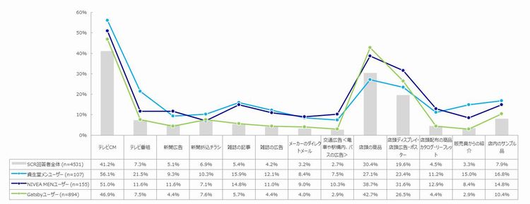 化粧品（スキンケア・ボディケア・ヘアケア）の購入の参考にみたり聞いたりしているもの