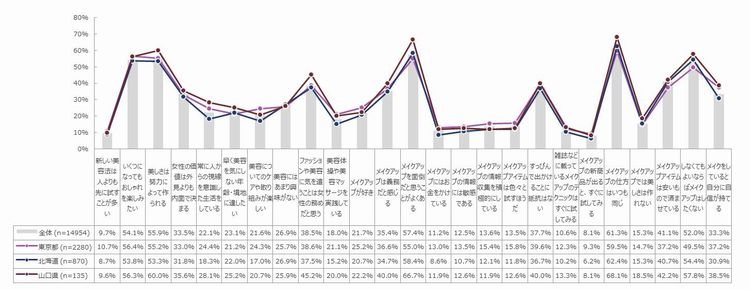 美容やメイクに関する価値観