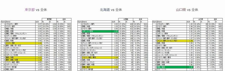 好きなTVジャンル