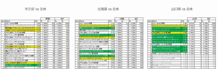 よく購入しているコーヒー飲料