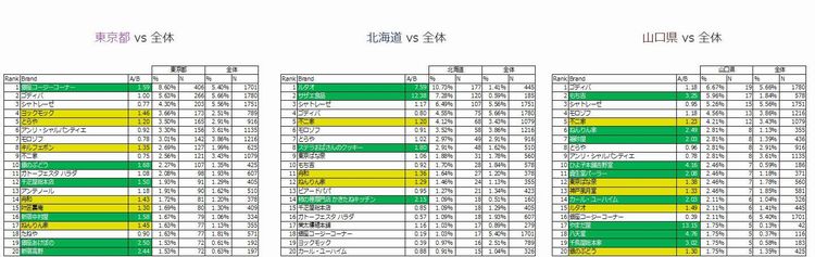 よく購入している和洋菓子ブランド