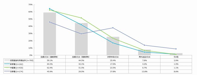 メ仮想通貨を購入する目的