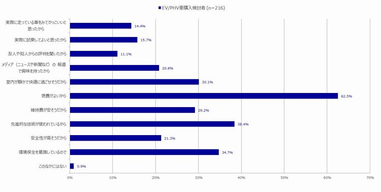 購入を検討したいと思うようになった理由（プラグインハイブリッド車（PHV / PHEV） ＆ 電気自動車（EV））