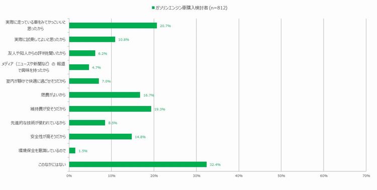 購入を検討したいと思うようになった理由（ガソリンエンジン車）