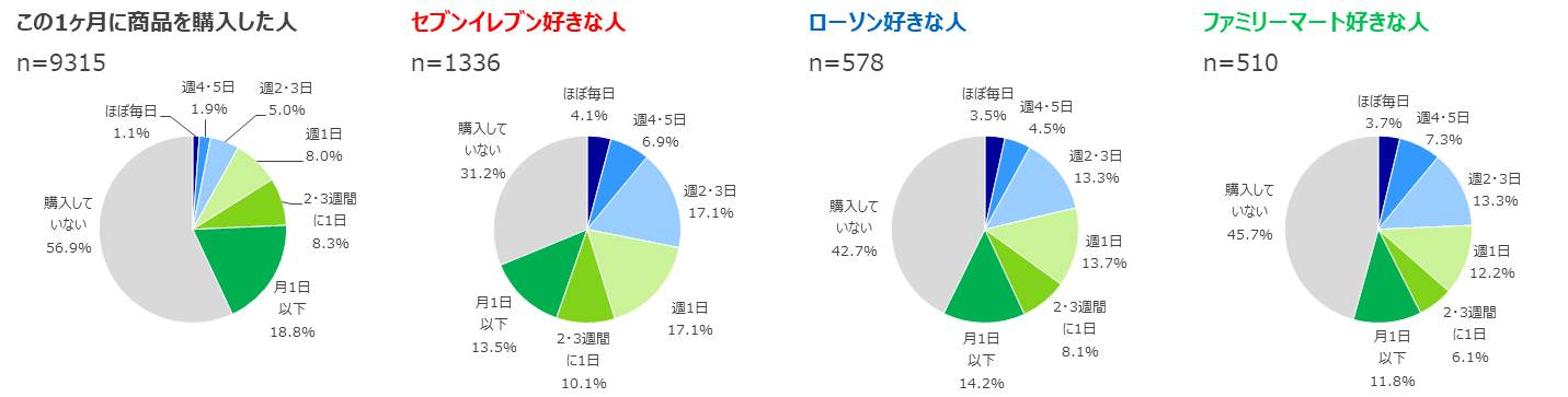 最近1ヶ月間でどのくらい店内コーヒーを購入したか