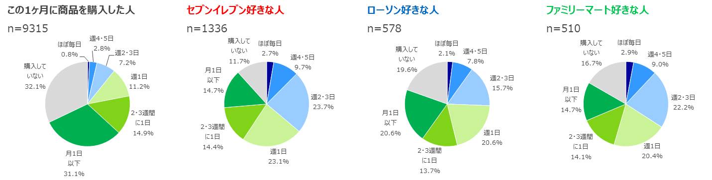 最近1ヶ月間でどのくらいお弁当・お惣菜・調理面を購入したか