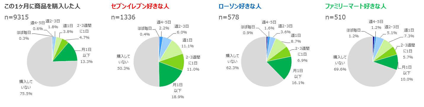 最近1ヶ月間でどのくらい冷凍食品を購入したか