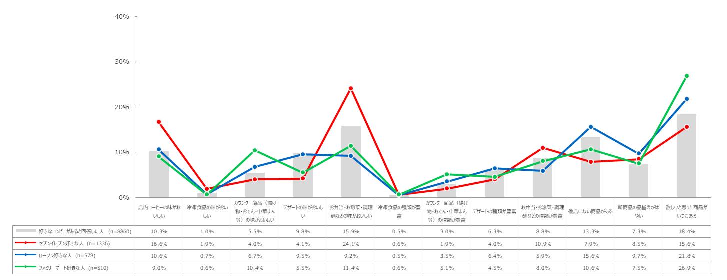 「最も好きなコンビニエンスストア」と答えた理由