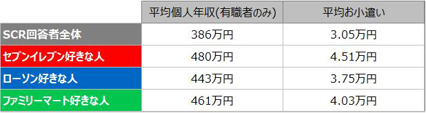 一ケ月の平均お小遣い