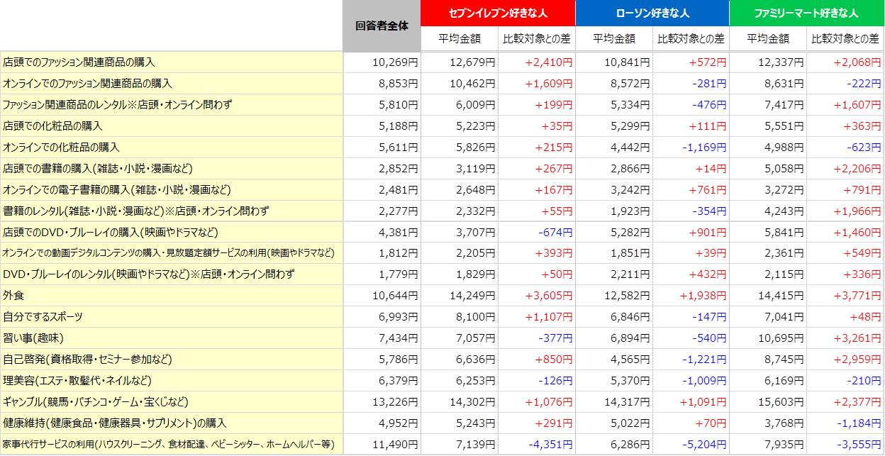 月の行動に使用する平均金額