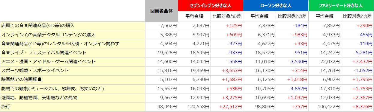 セブン ローソン ファミマ コンビニ3ブランドの利用者を徹底比較 購入商品の違いや特徴 とは ライフスタイル分析 ブランド調査のブランドデータバンク b