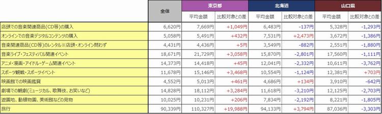 1年間の利用金額の平均