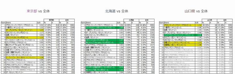 よく購入しているビール類